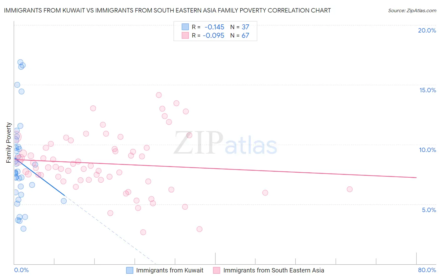 Immigrants from Kuwait vs Immigrants from South Eastern Asia Family Poverty