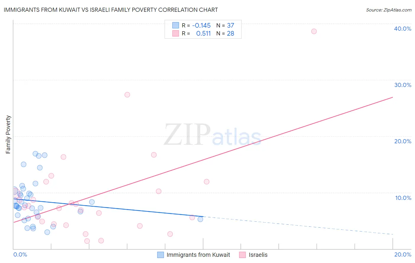 Immigrants from Kuwait vs Israeli Family Poverty