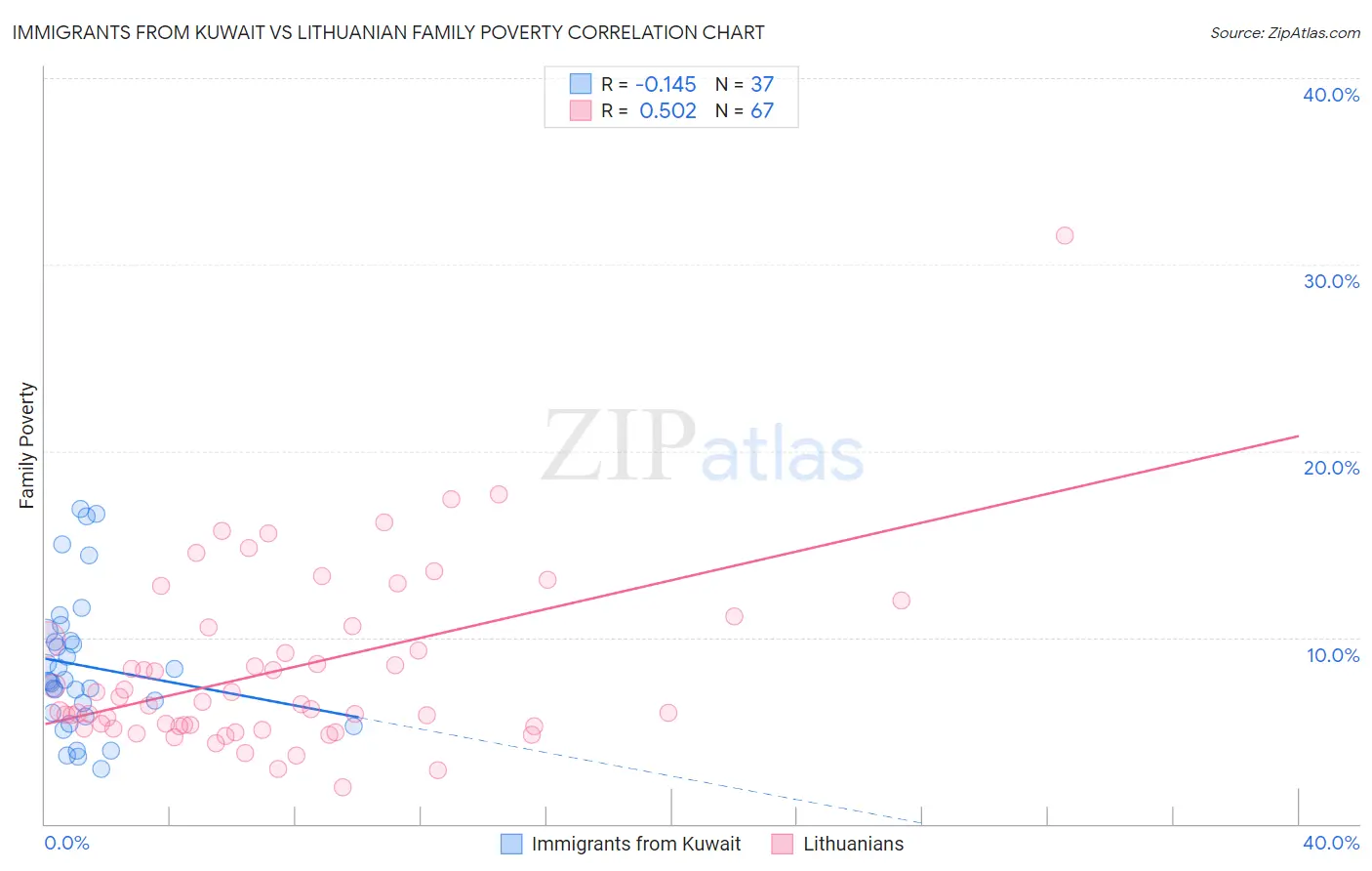 Immigrants from Kuwait vs Lithuanian Family Poverty