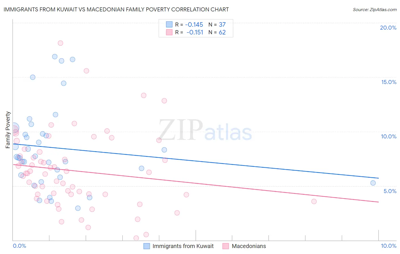 Immigrants from Kuwait vs Macedonian Family Poverty