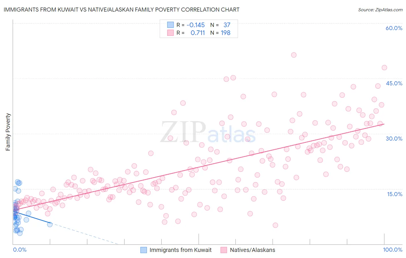 Immigrants from Kuwait vs Native/Alaskan Family Poverty