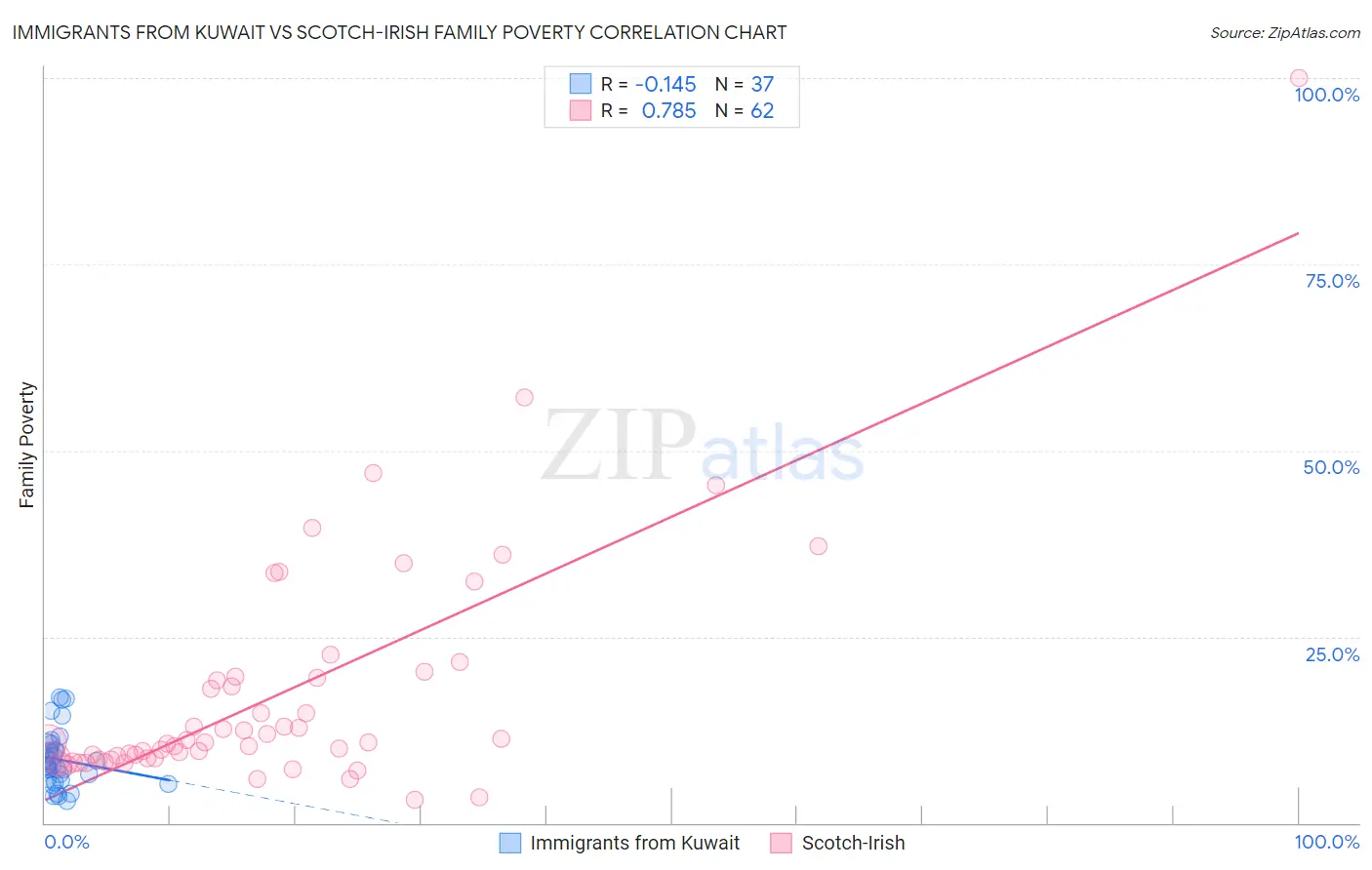 Immigrants from Kuwait vs Scotch-Irish Family Poverty