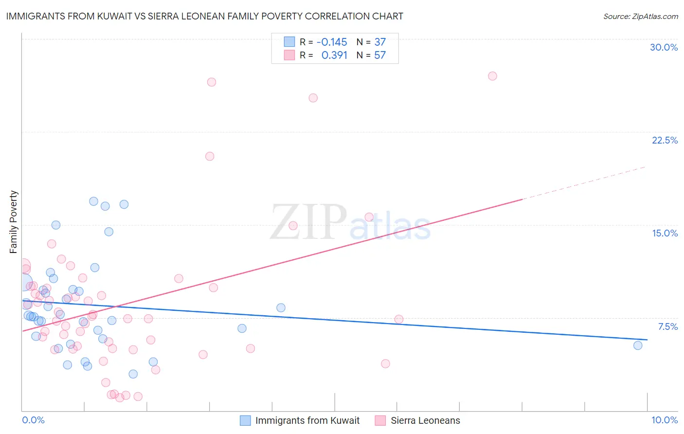 Immigrants from Kuwait vs Sierra Leonean Family Poverty