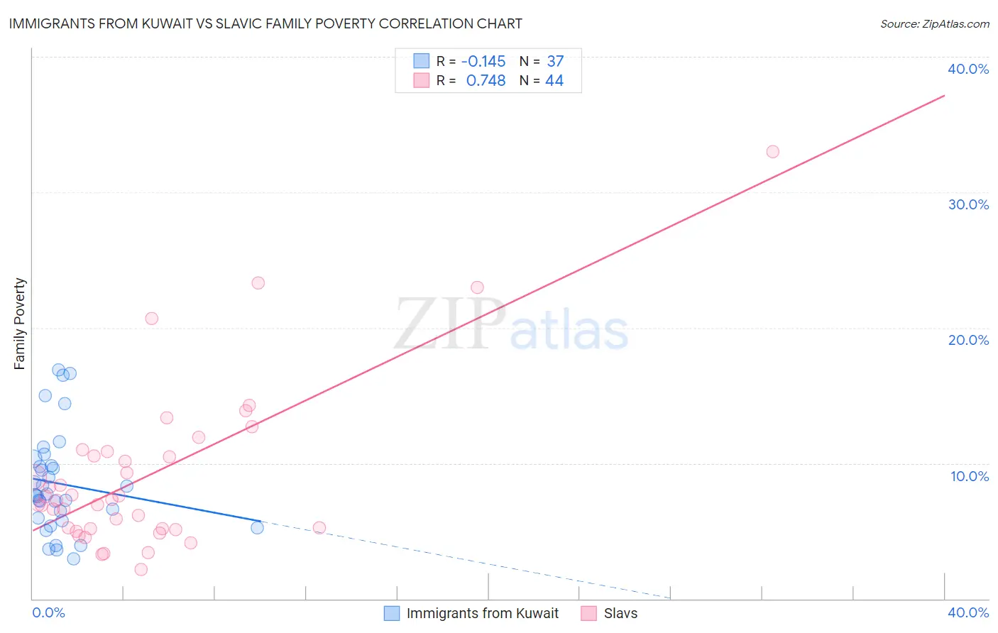 Immigrants from Kuwait vs Slavic Family Poverty
