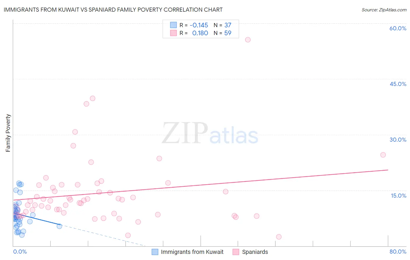 Immigrants from Kuwait vs Spaniard Family Poverty