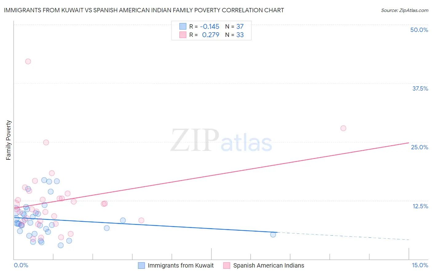 Immigrants from Kuwait vs Spanish American Indian Family Poverty