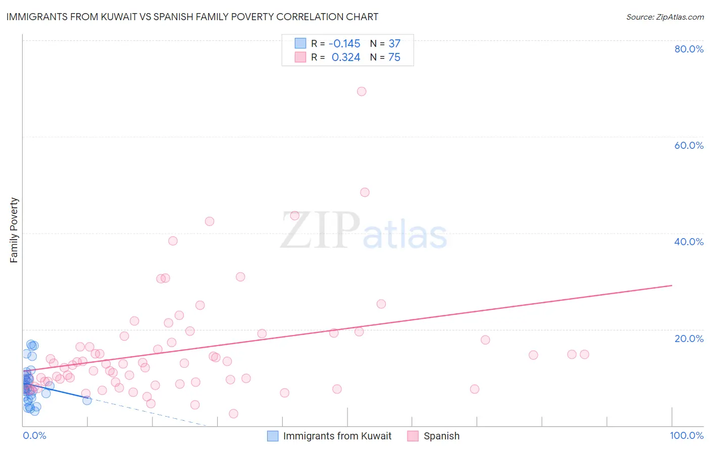 Immigrants from Kuwait vs Spanish Family Poverty