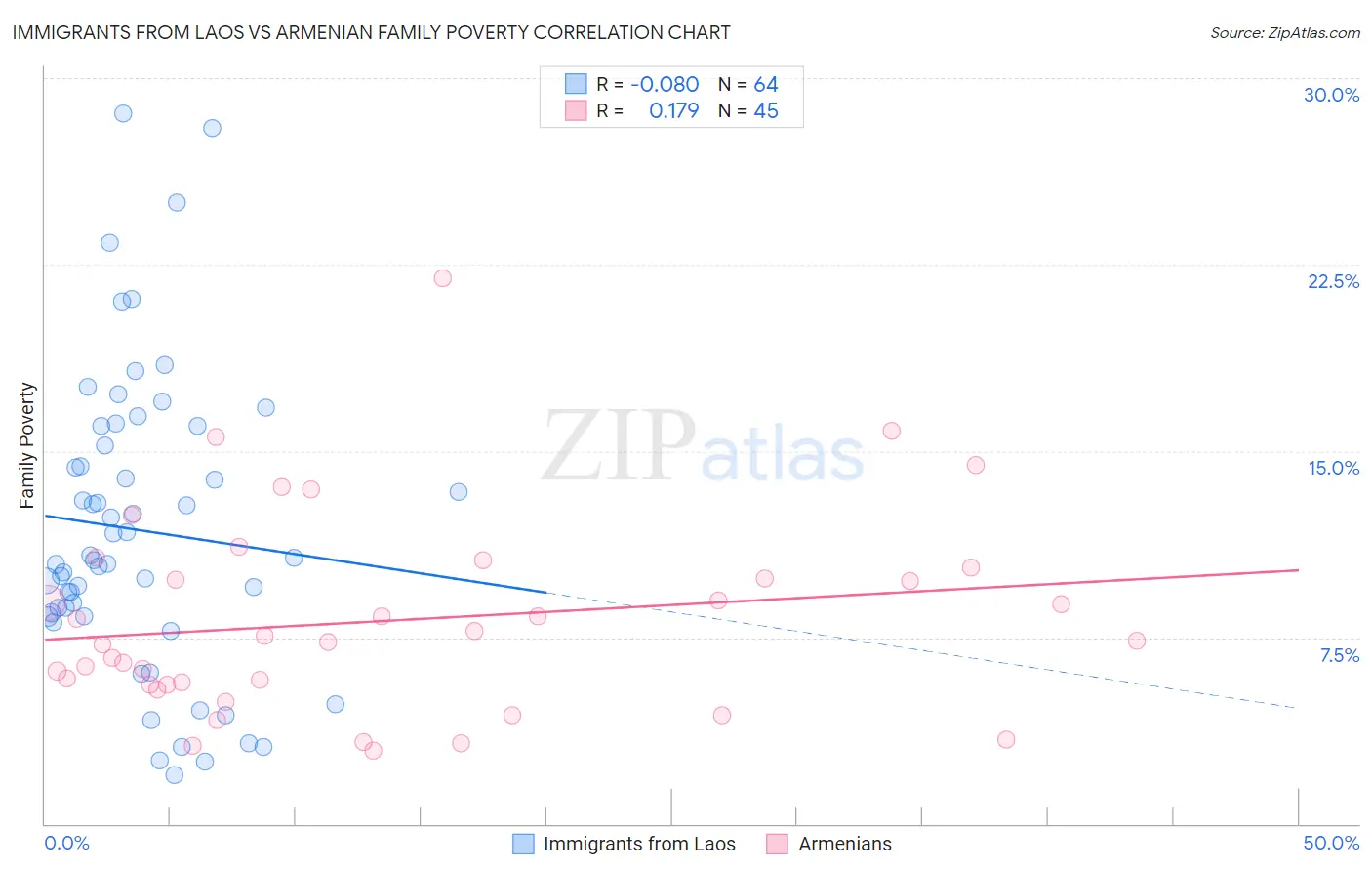 Immigrants from Laos vs Armenian Family Poverty