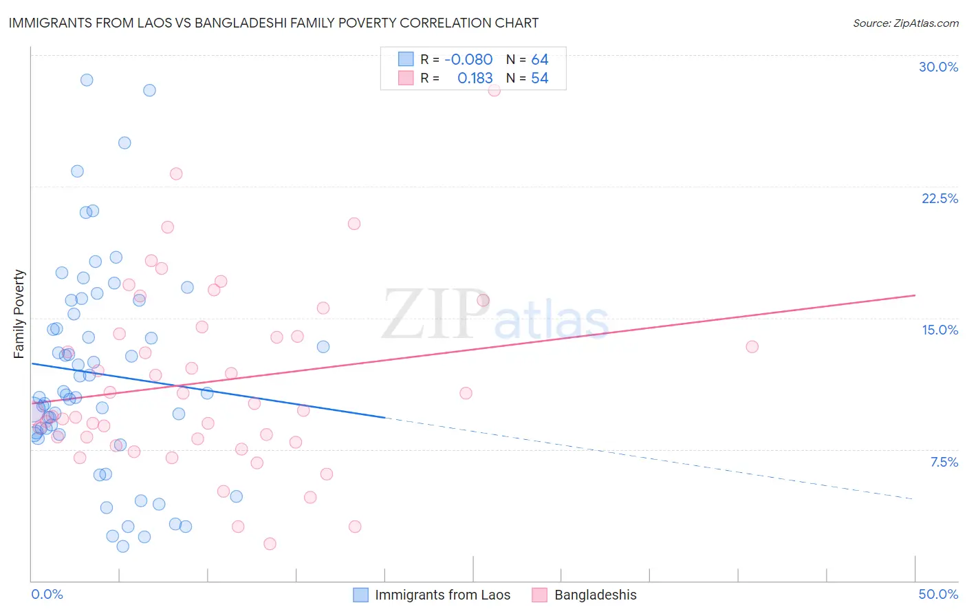 Immigrants from Laos vs Bangladeshi Family Poverty