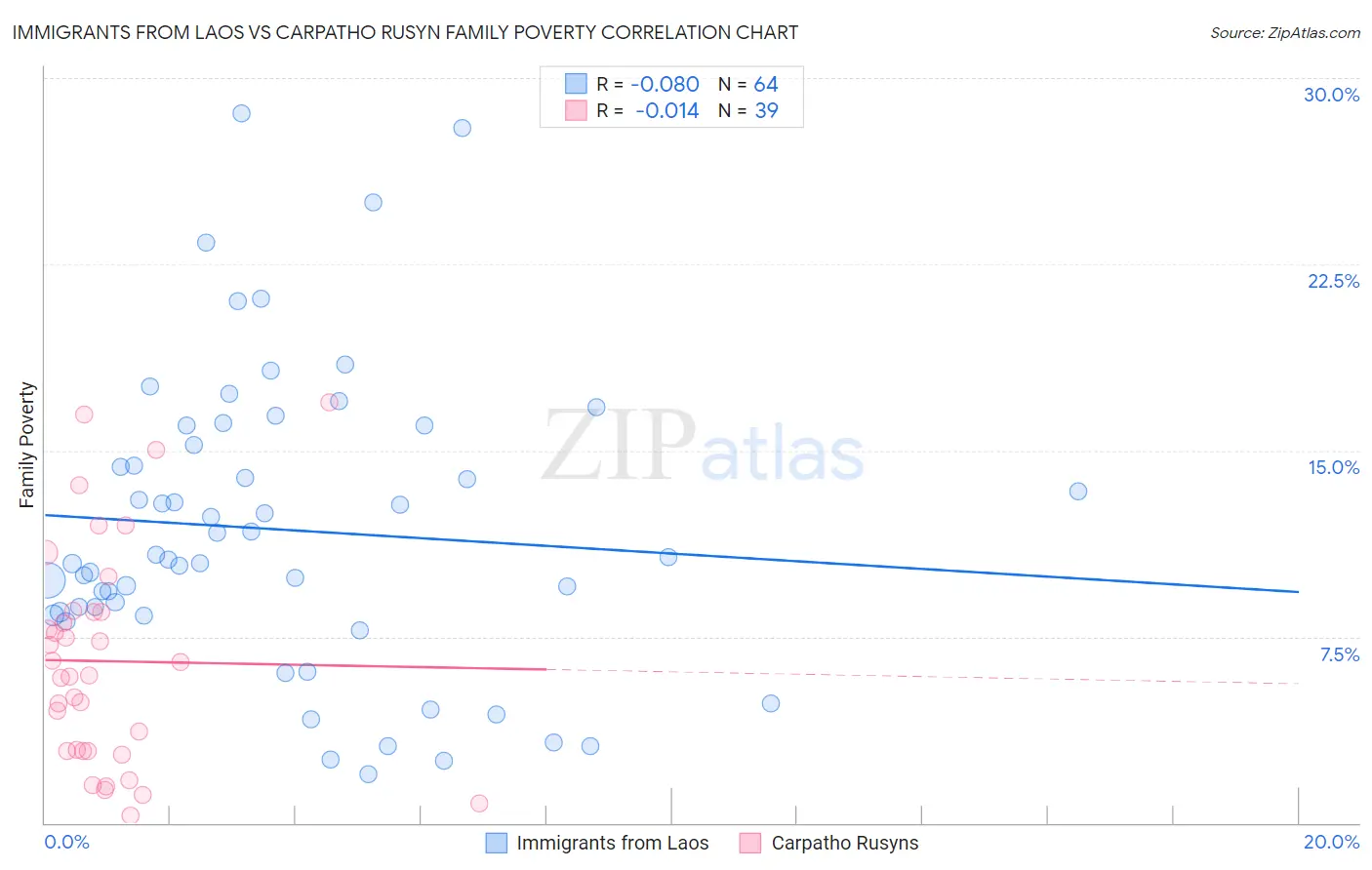 Immigrants from Laos vs Carpatho Rusyn Family Poverty