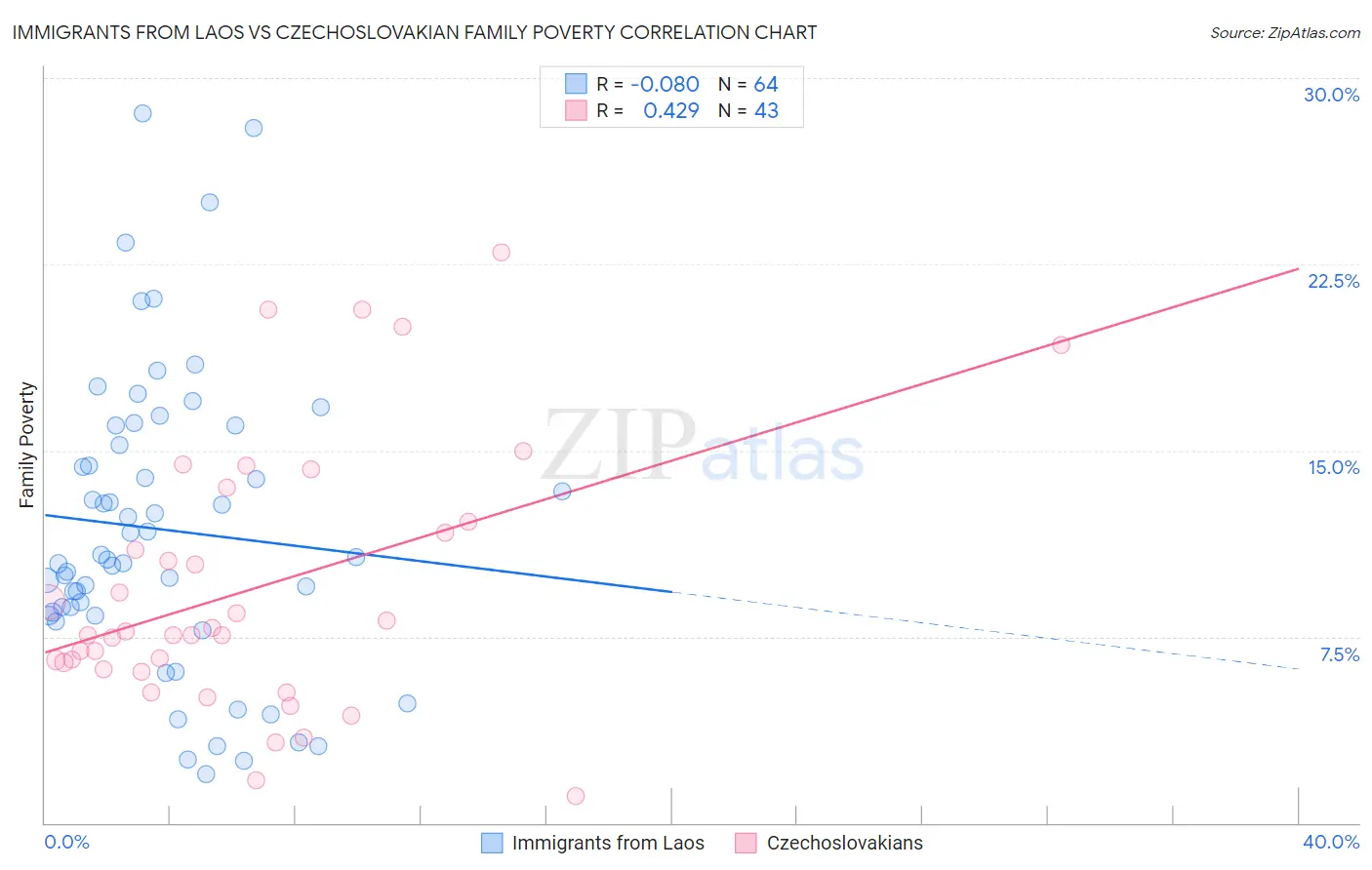 Immigrants from Laos vs Czechoslovakian Family Poverty