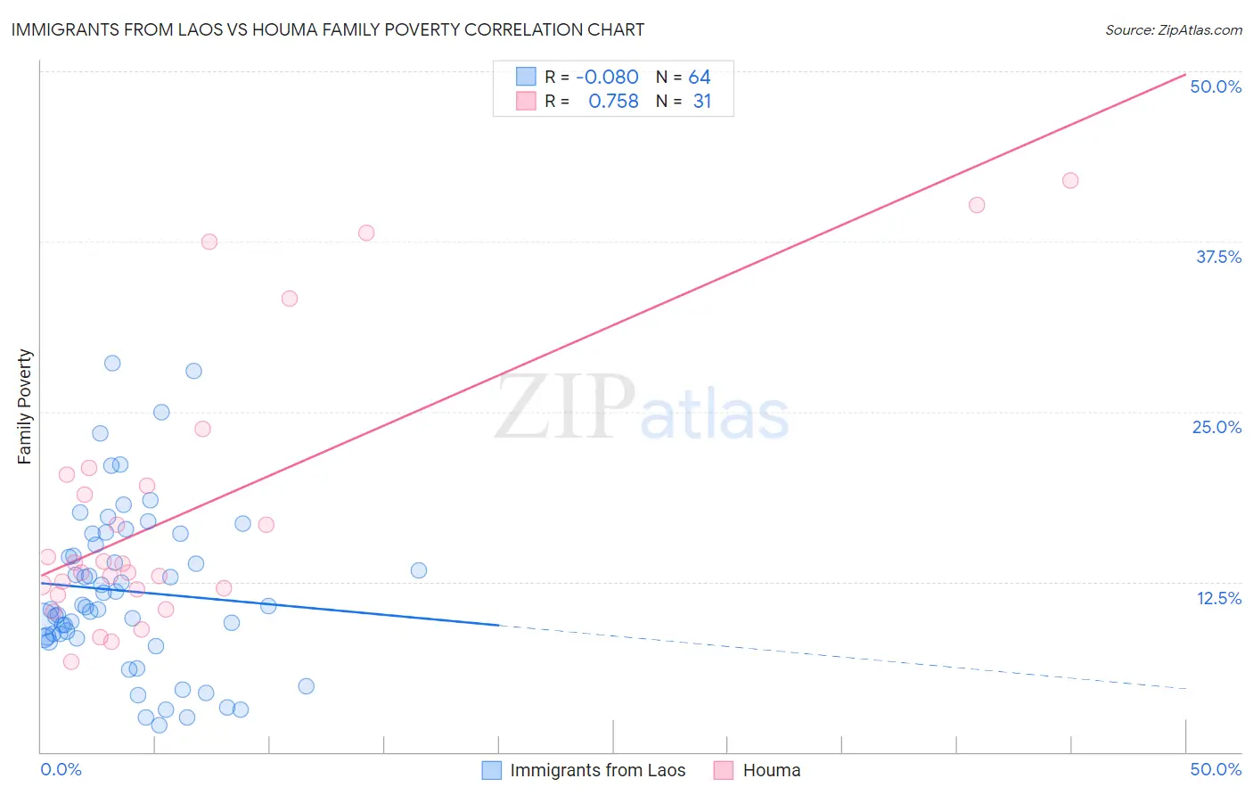 Immigrants from Laos vs Houma Family Poverty