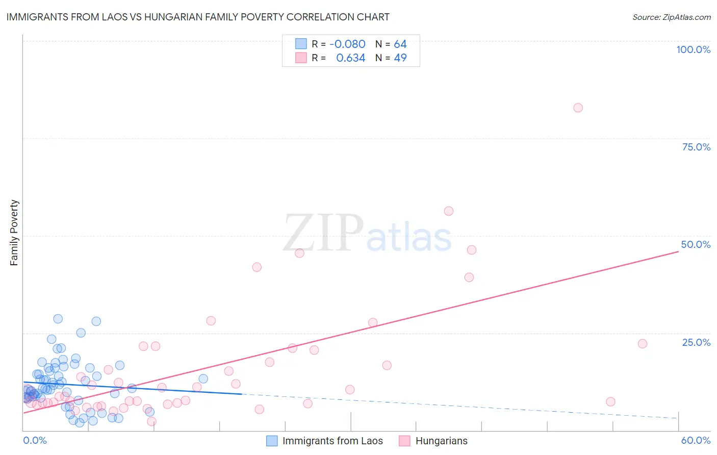 Immigrants from Laos vs Hungarian Family Poverty