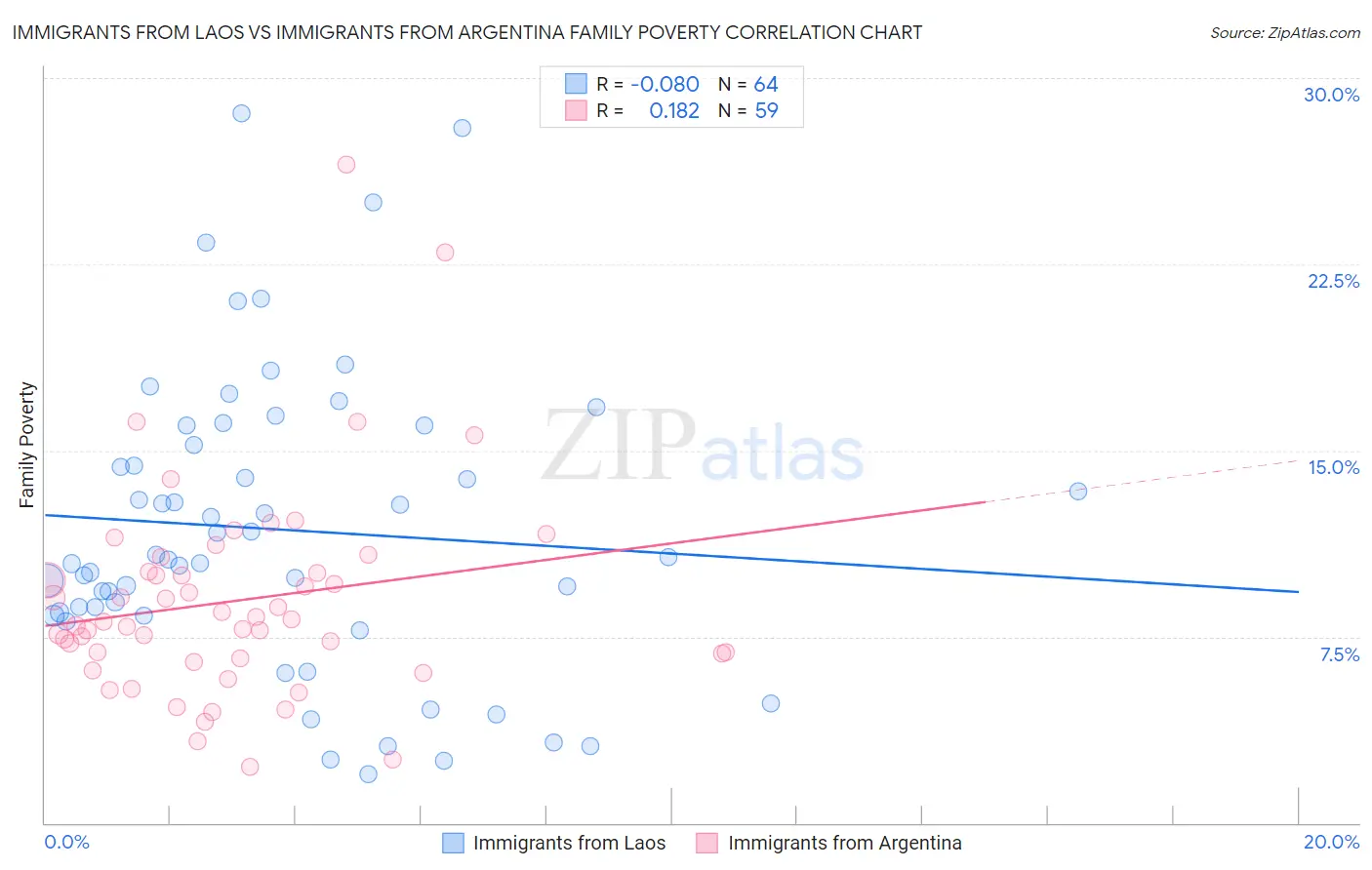Immigrants from Laos vs Immigrants from Argentina Family Poverty
