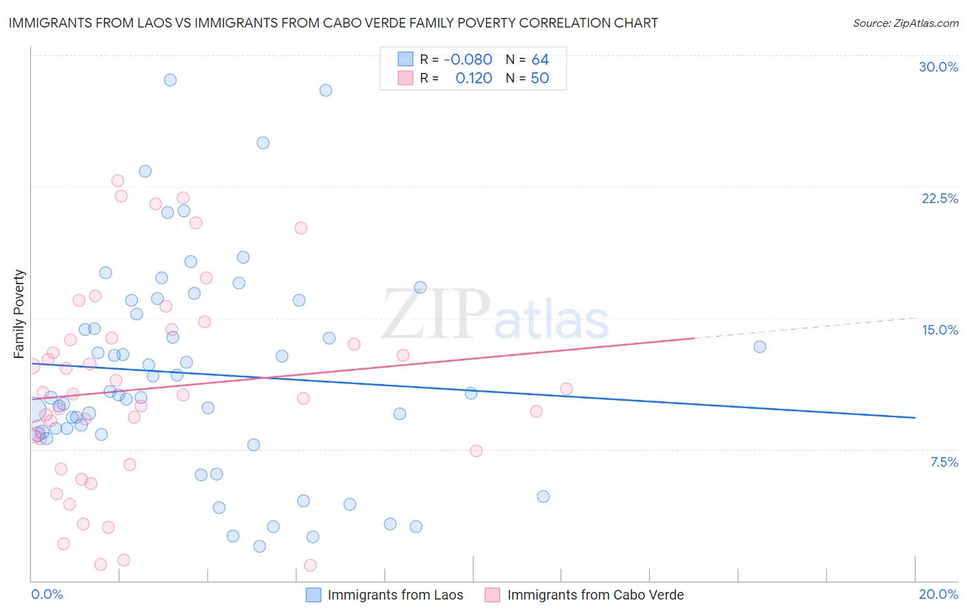 Immigrants from Laos vs Immigrants from Cabo Verde Family Poverty