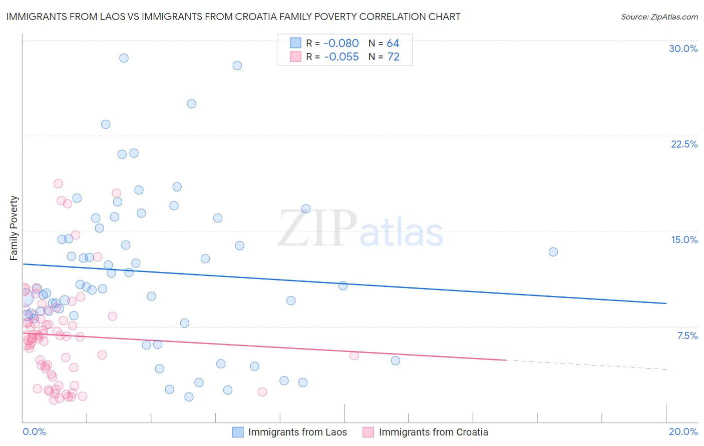 Immigrants from Laos vs Immigrants from Croatia Family Poverty