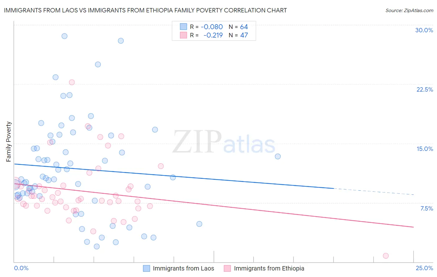 Immigrants from Laos vs Immigrants from Ethiopia Family Poverty