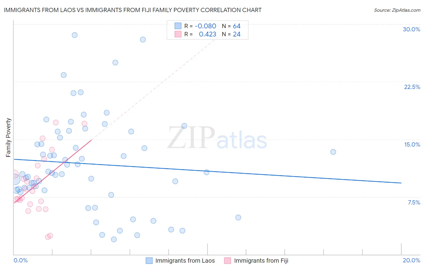 Immigrants from Laos vs Immigrants from Fiji Family Poverty