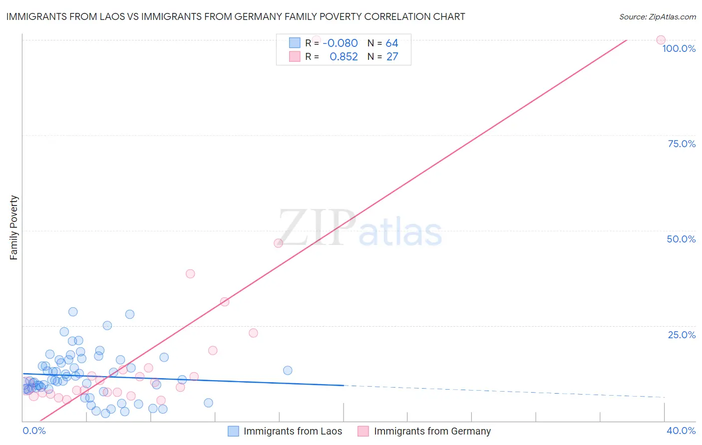 Immigrants from Laos vs Immigrants from Germany Family Poverty