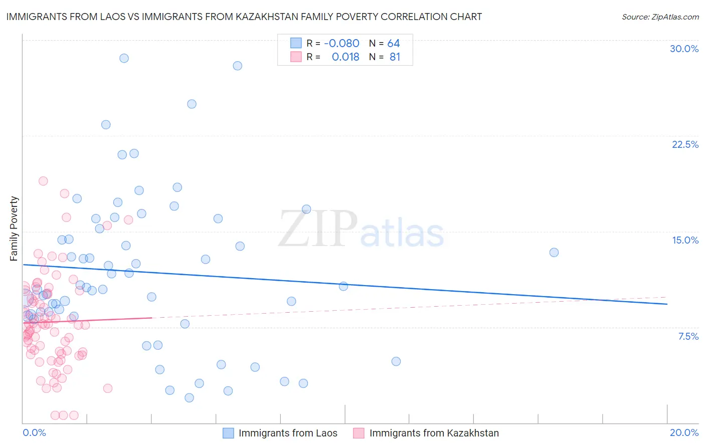 Immigrants from Laos vs Immigrants from Kazakhstan Family Poverty