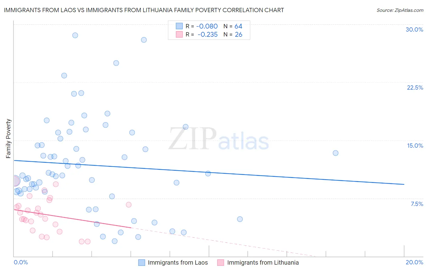 Immigrants from Laos vs Immigrants from Lithuania Family Poverty