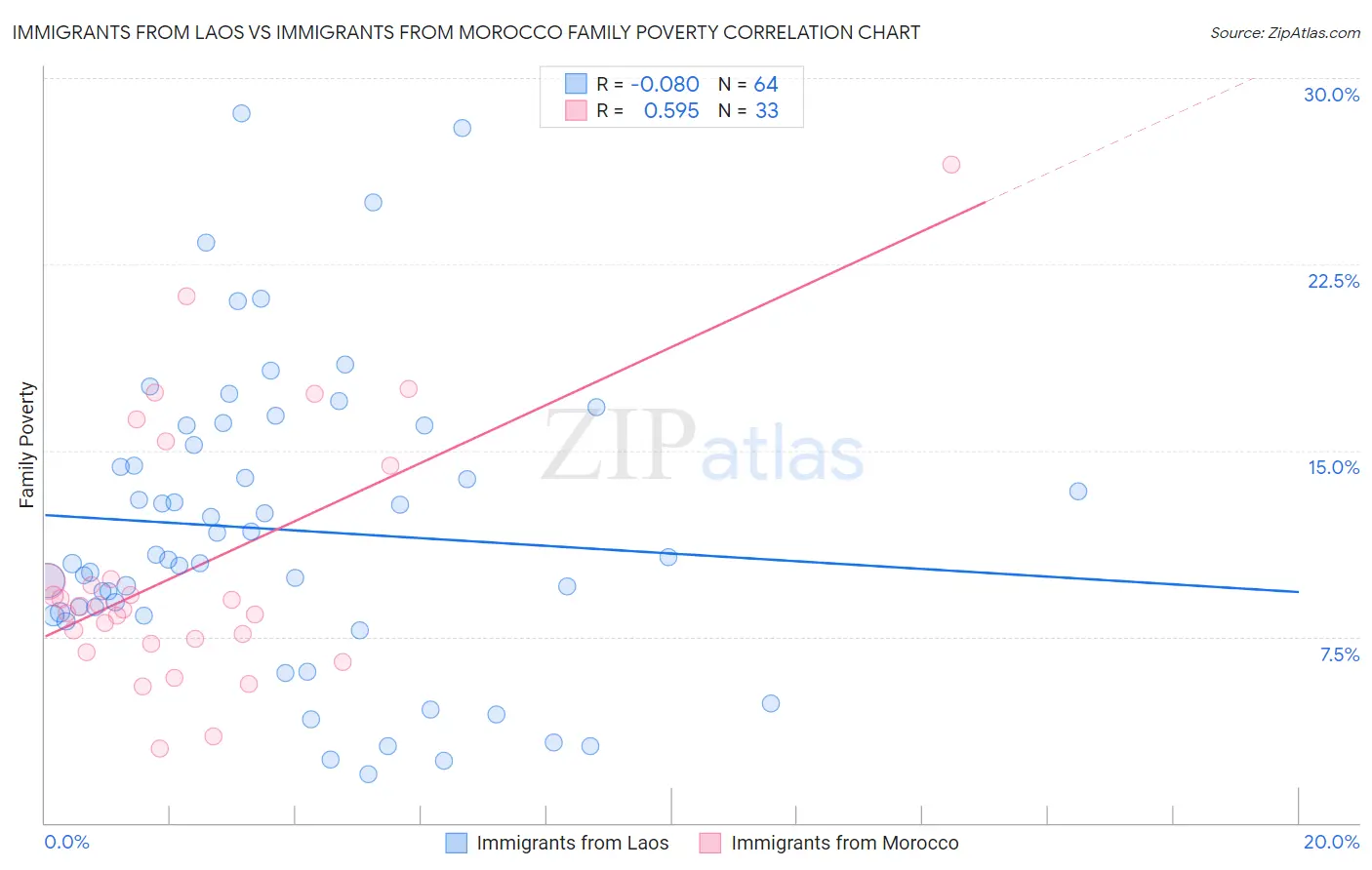 Immigrants from Laos vs Immigrants from Morocco Family Poverty