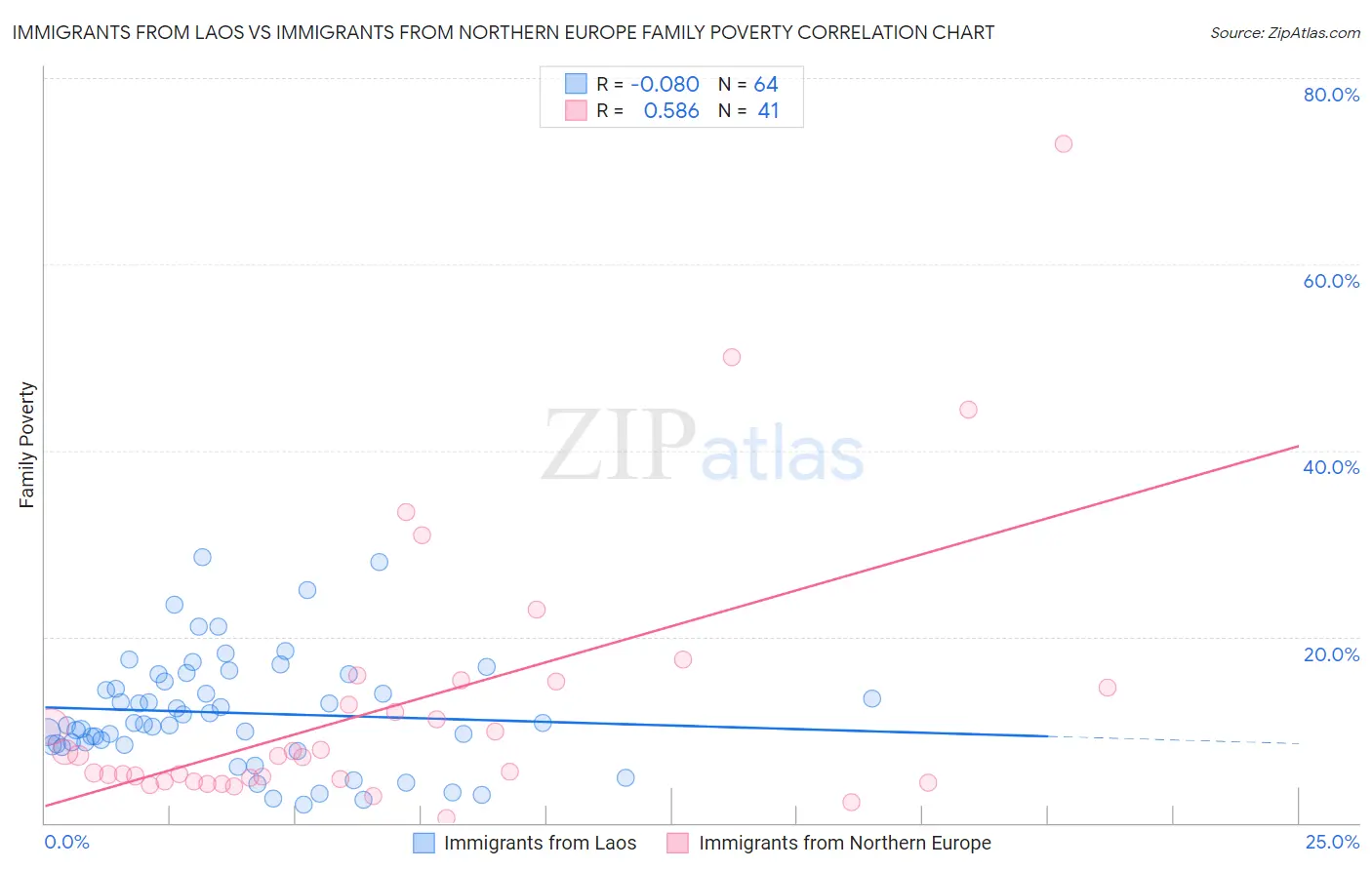 Immigrants from Laos vs Immigrants from Northern Europe Family Poverty