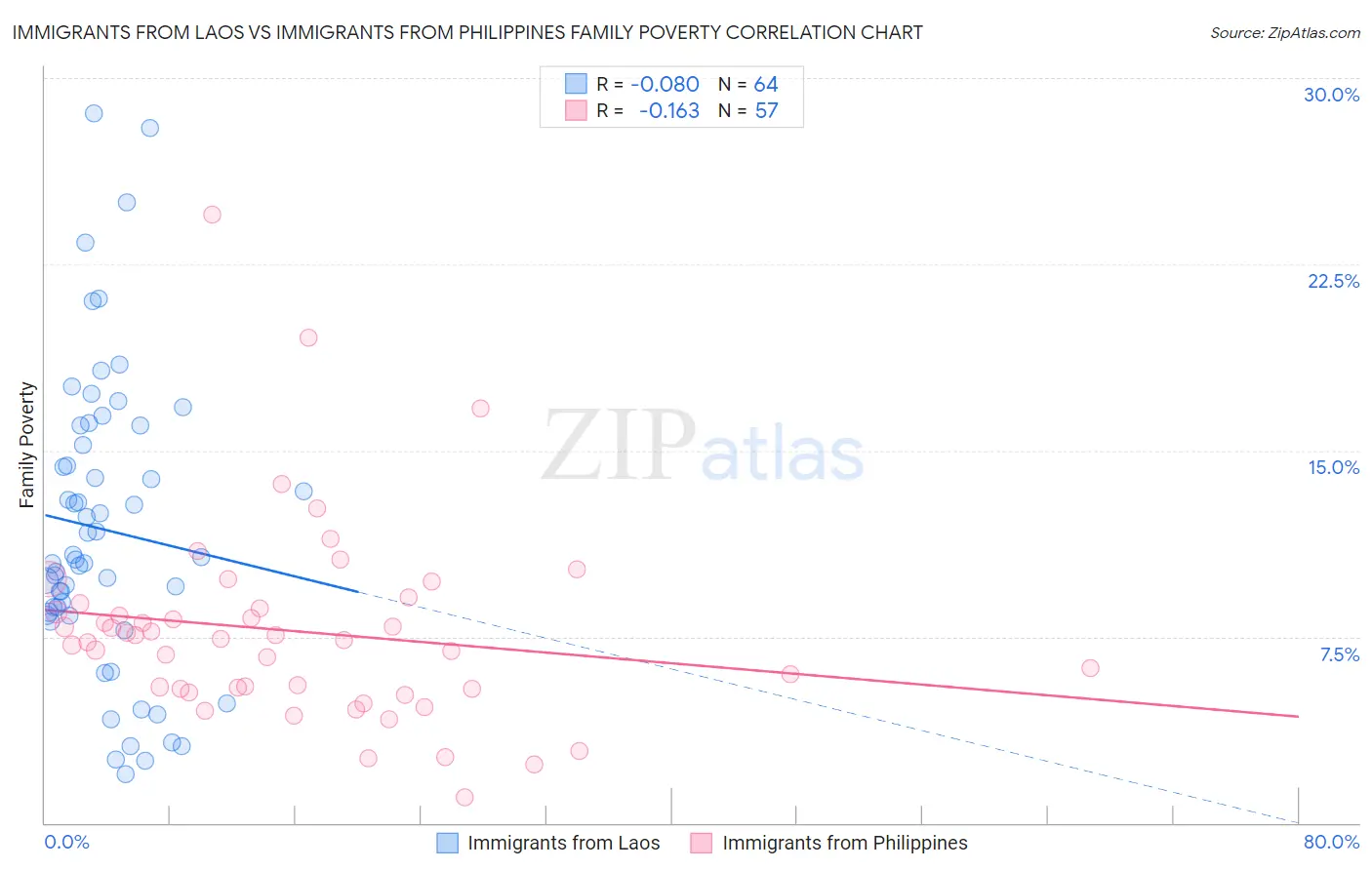 Immigrants from Laos vs Immigrants from Philippines Family Poverty