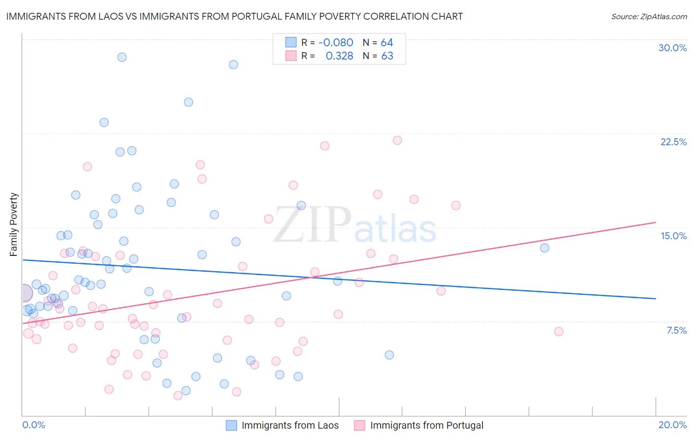 Immigrants from Laos vs Immigrants from Portugal Family Poverty
