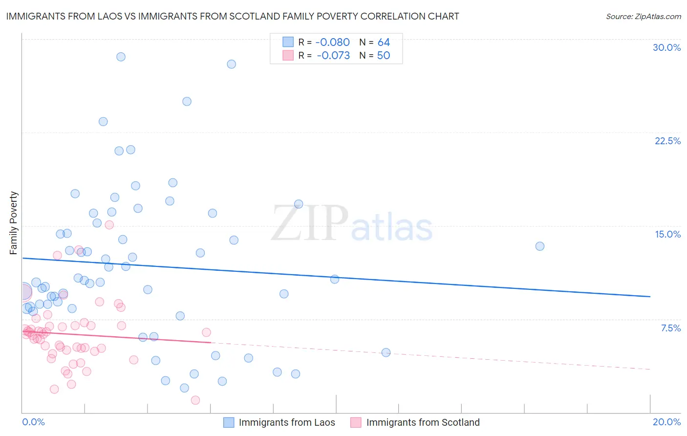 Immigrants from Laos vs Immigrants from Scotland Family Poverty