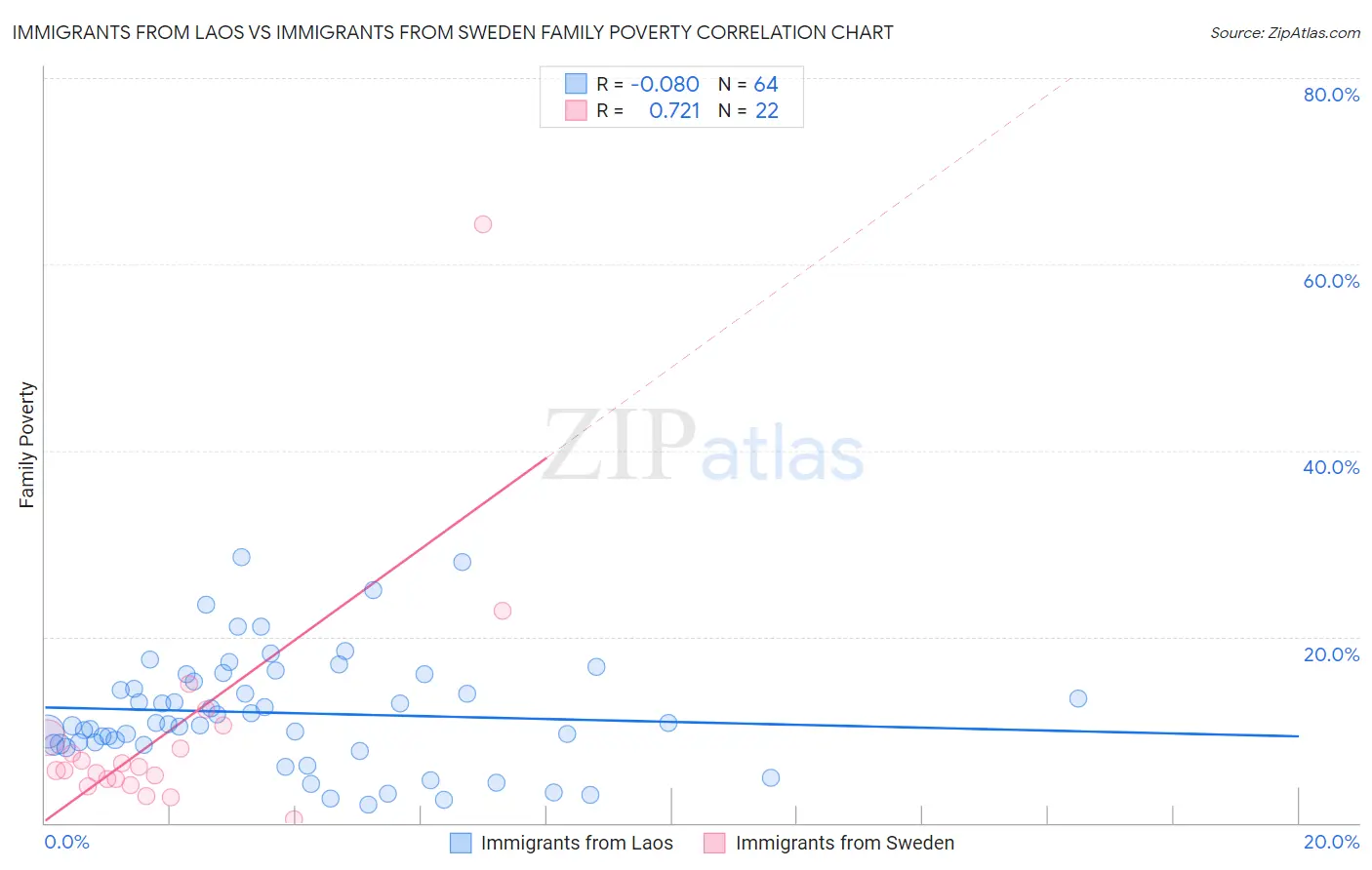 Immigrants from Laos vs Immigrants from Sweden Family Poverty