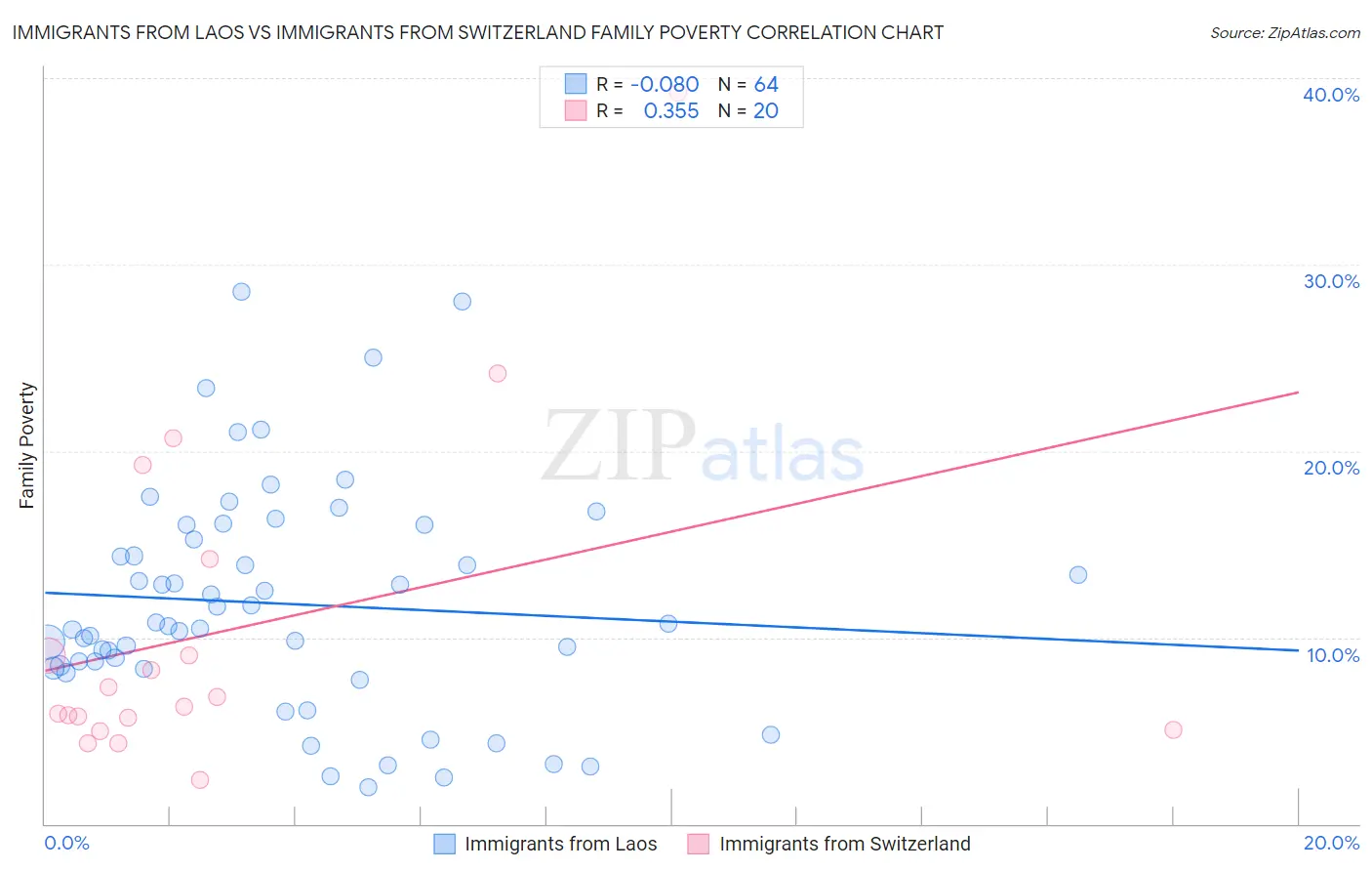 Immigrants from Laos vs Immigrants from Switzerland Family Poverty