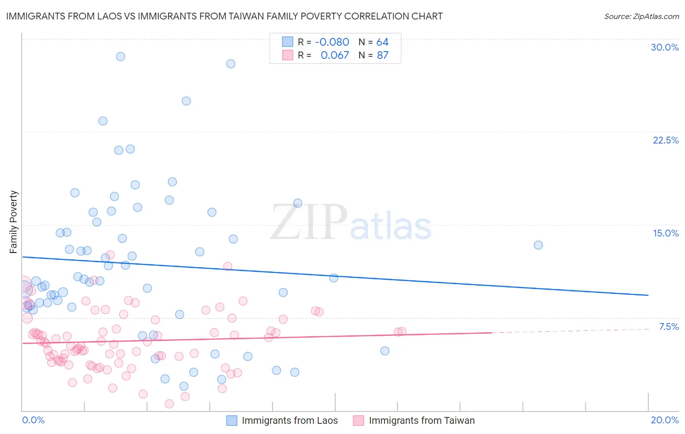 Immigrants from Laos vs Immigrants from Taiwan Family Poverty