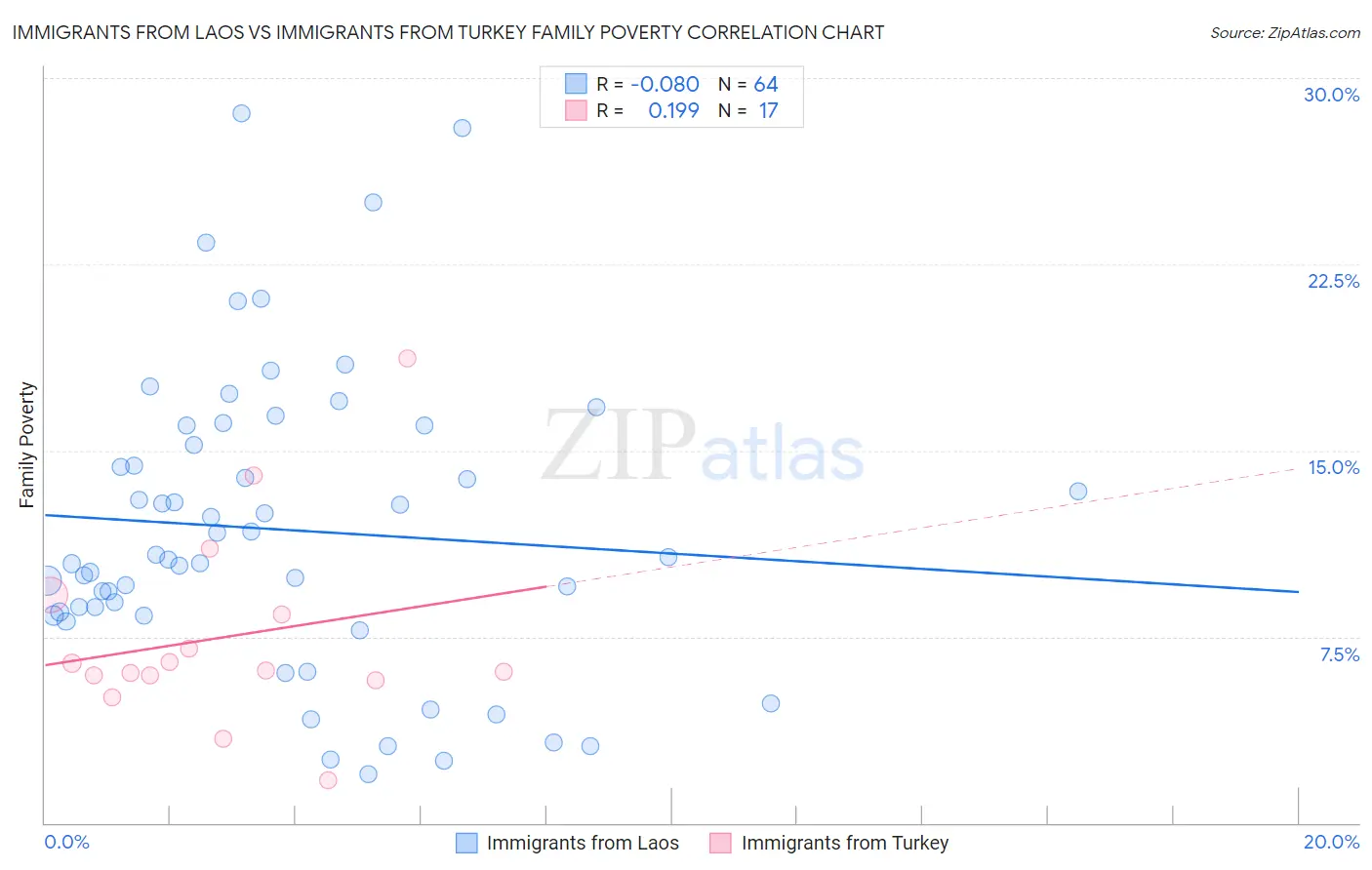 Immigrants from Laos vs Immigrants from Turkey Family Poverty