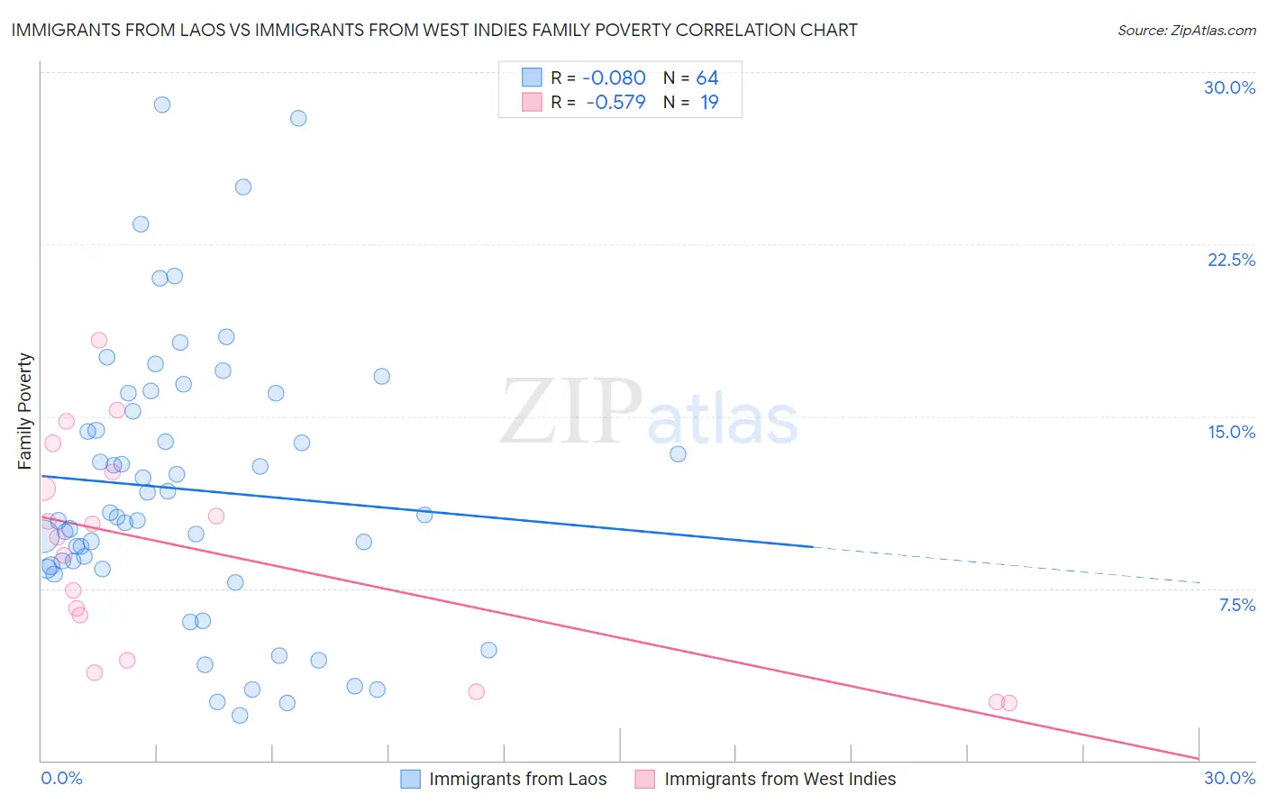 Immigrants from Laos vs Immigrants from West Indies Family Poverty