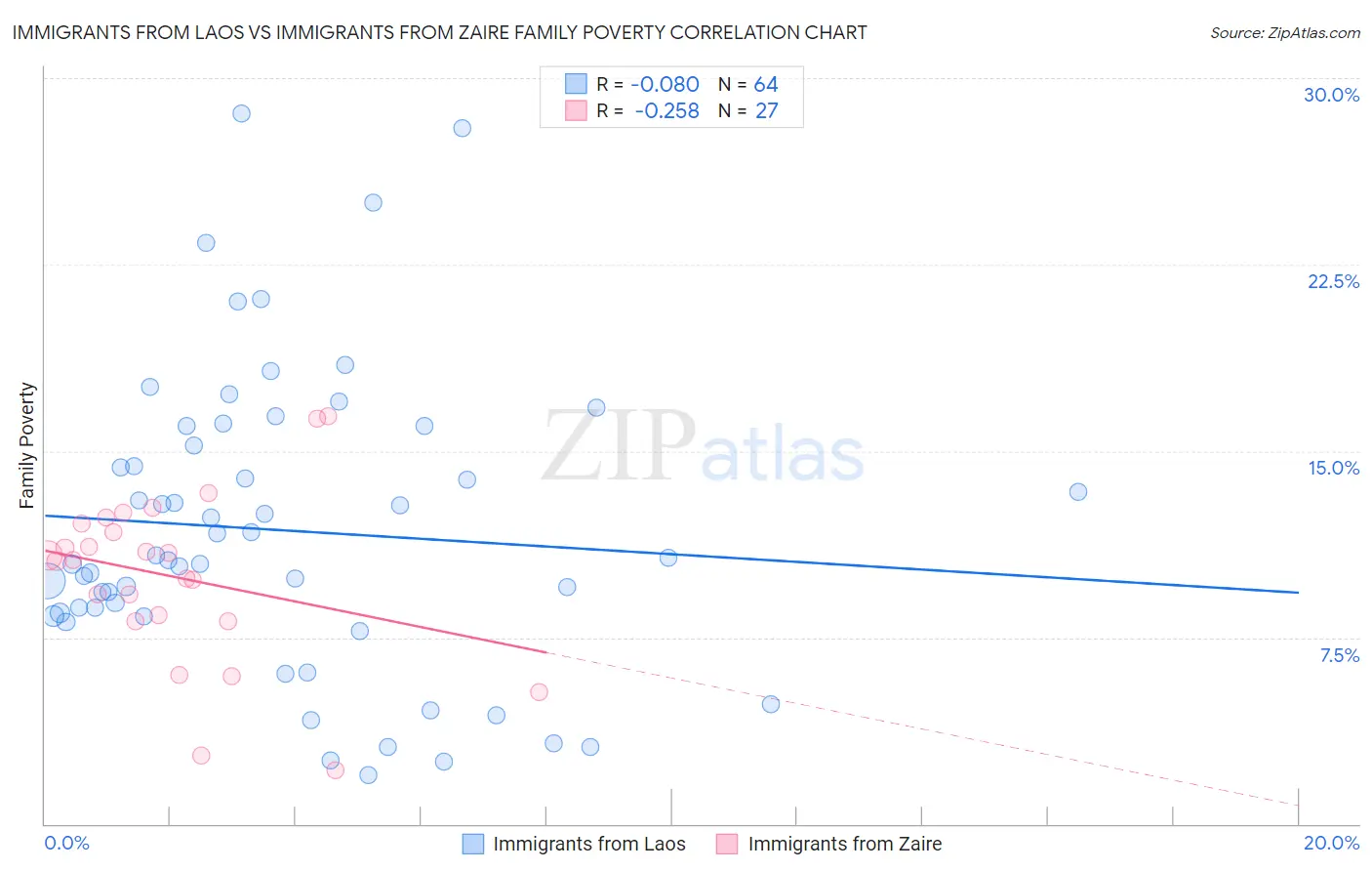 Immigrants from Laos vs Immigrants from Zaire Family Poverty