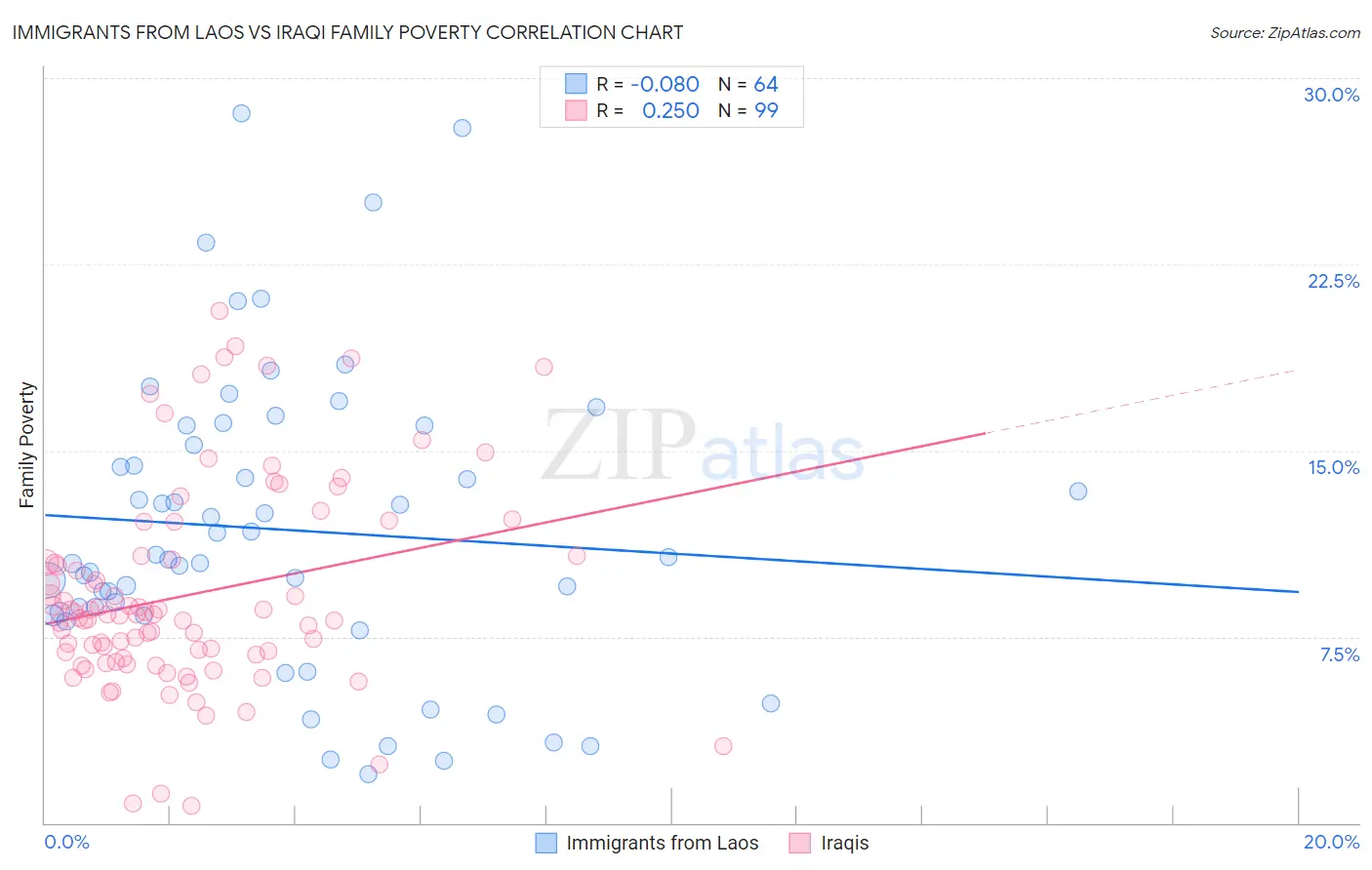 Immigrants from Laos vs Iraqi Family Poverty