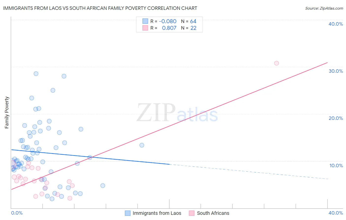 Immigrants from Laos vs South African Family Poverty