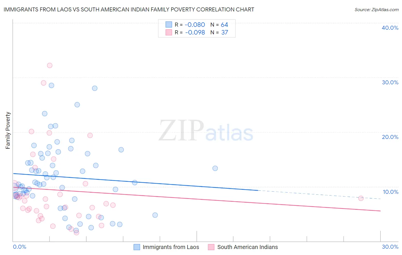 Immigrants from Laos vs South American Indian Family Poverty