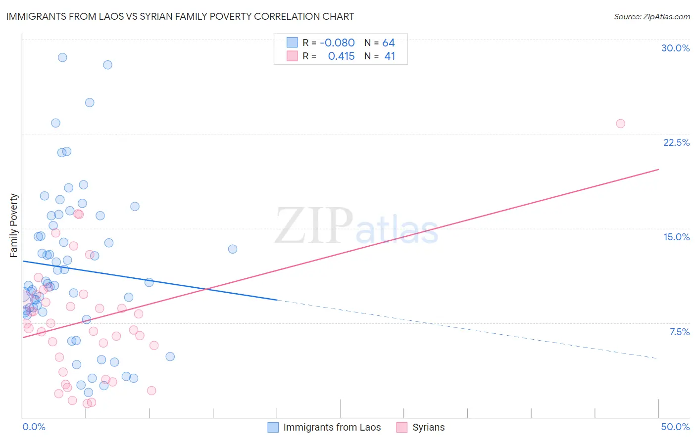 Immigrants from Laos vs Syrian Family Poverty