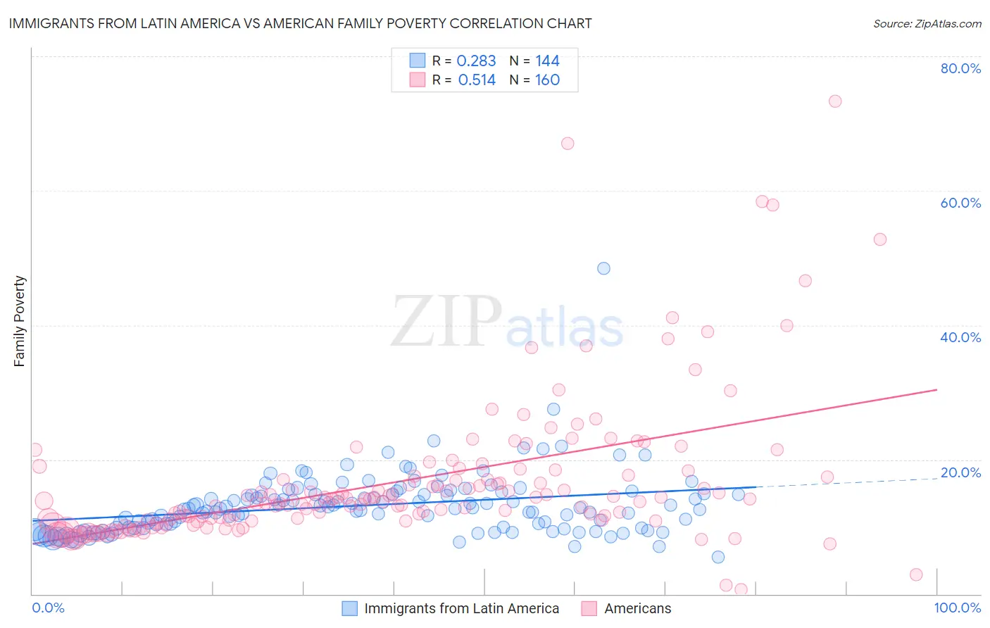 Immigrants from Latin America vs American Family Poverty