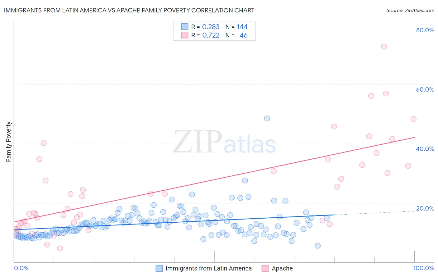 Immigrants from Latin America vs Apache Family Poverty