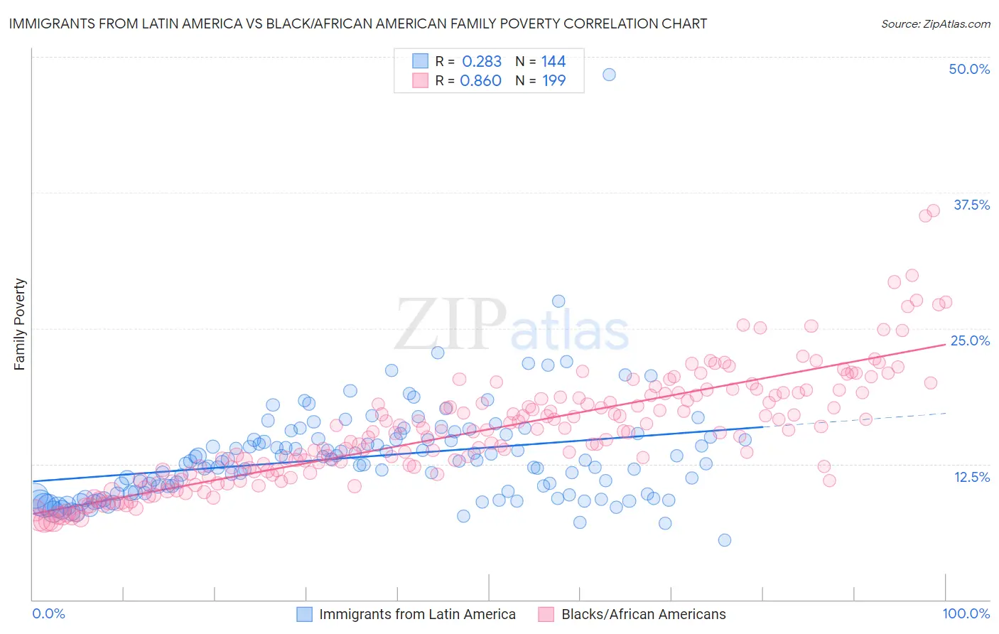 Immigrants from Latin America vs Black/African American Family Poverty