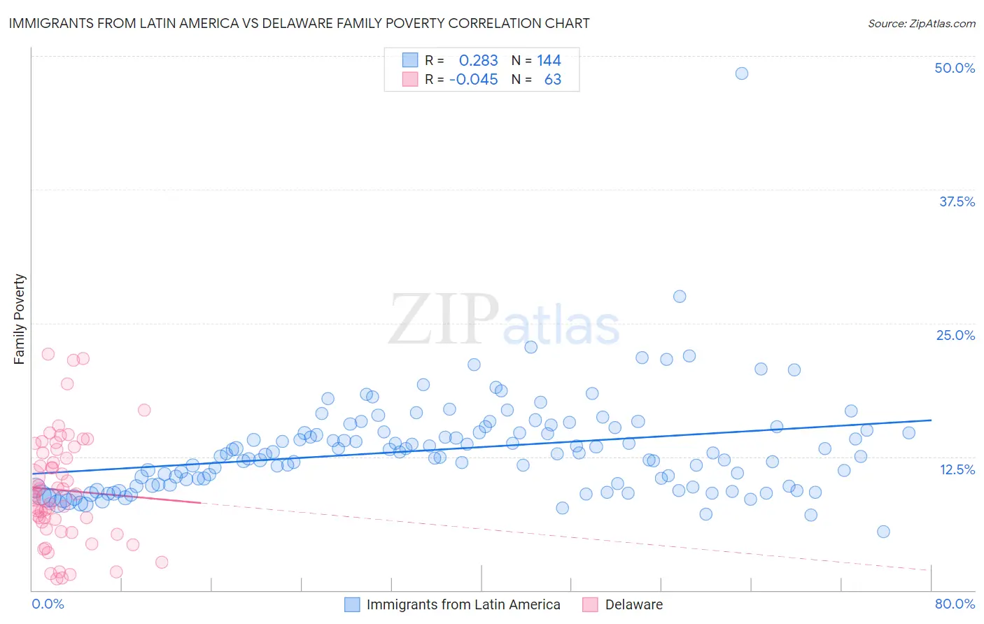 Immigrants from Latin America vs Delaware Family Poverty