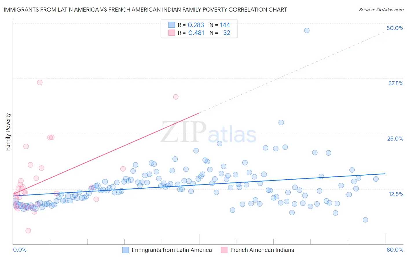 Immigrants from Latin America vs French American Indian Family Poverty