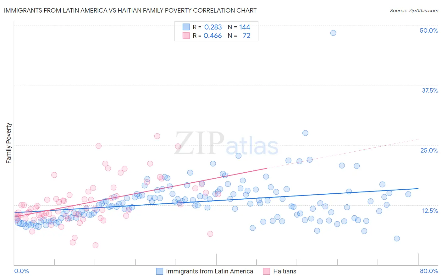 Immigrants from Latin America vs Haitian Family Poverty