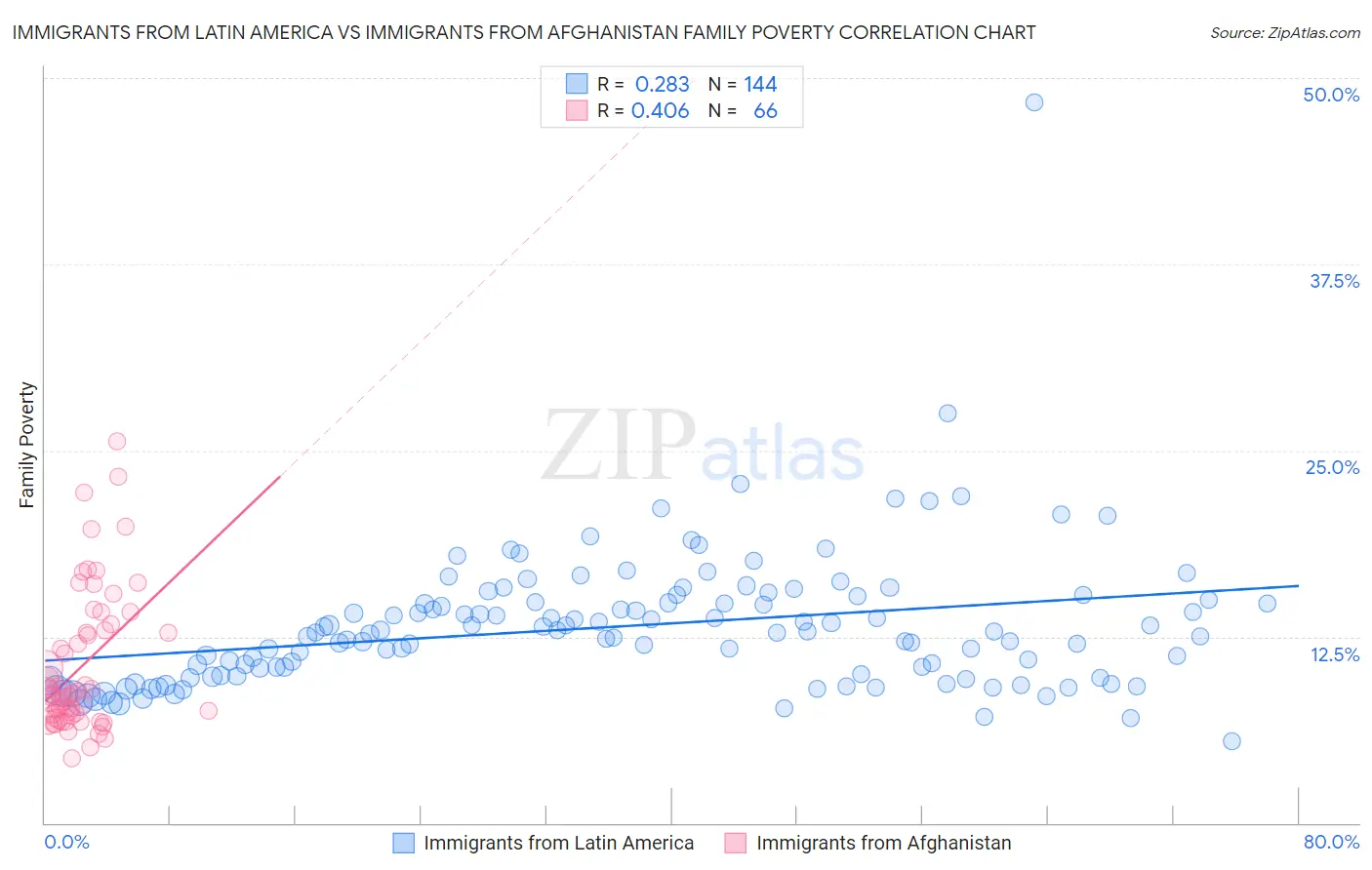 Immigrants from Latin America vs Immigrants from Afghanistan Family Poverty