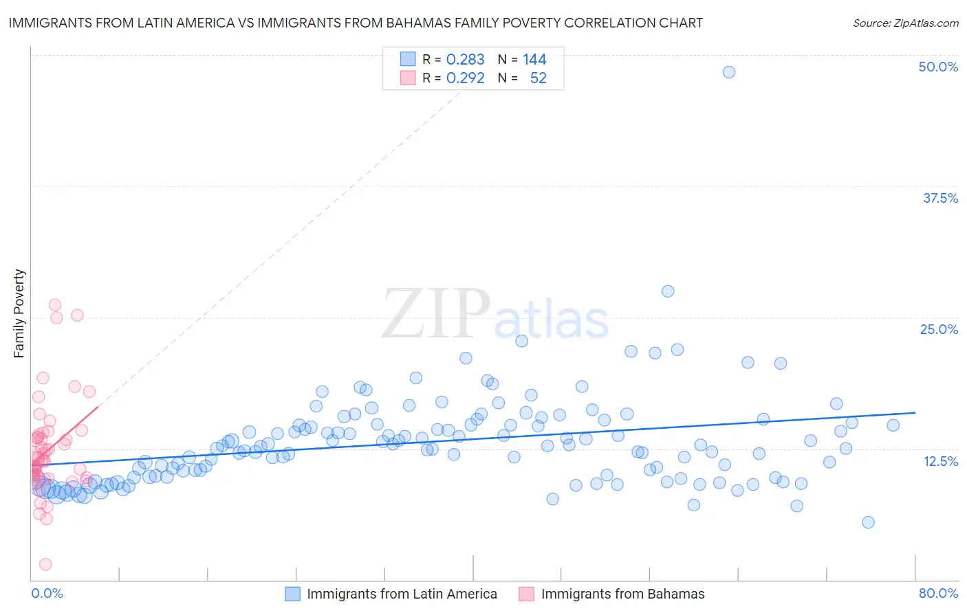 Immigrants from Latin America vs Immigrants from Bahamas Family Poverty