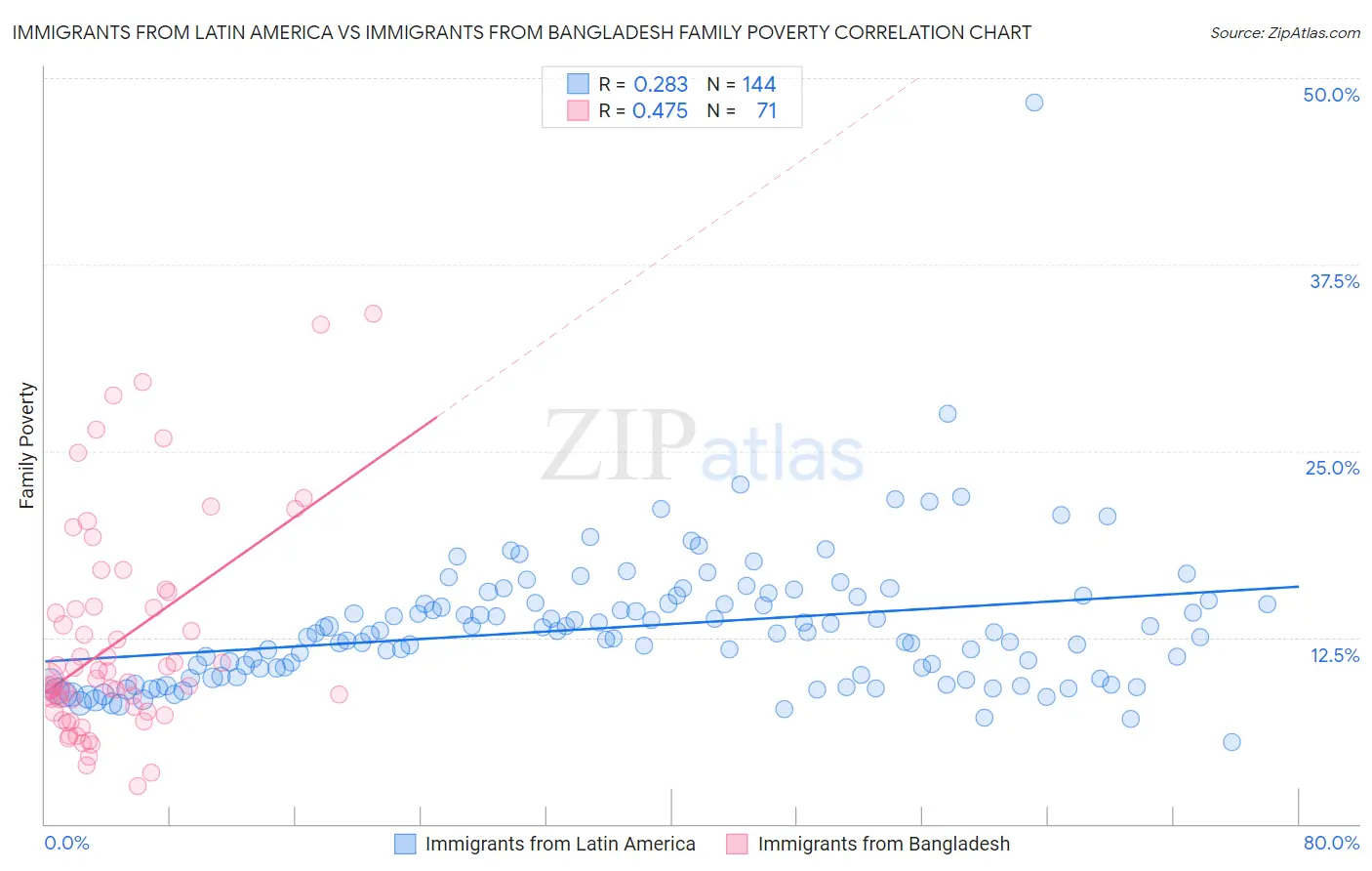 Immigrants from Latin America vs Immigrants from Bangladesh Family Poverty