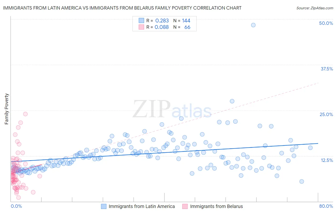 Immigrants from Latin America vs Immigrants from Belarus Family Poverty